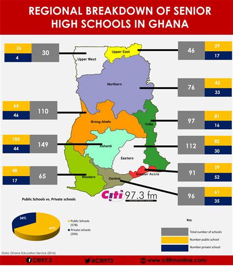 List of Senior High Schools .